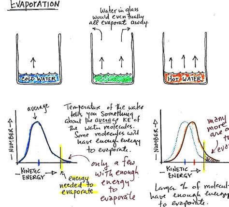 Evaporation - Water Evaporation Temperature