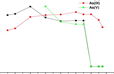 The Effect Of Ph On The Adsorption Removal For The Asiii Asv