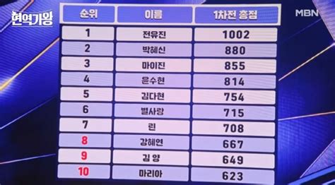 현역가왕 Top10 문자투표 고유번호 공개 최종 결승전 승자는