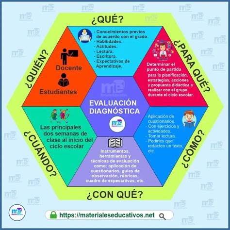 EVALUACIÓN DIAGNÓSTICA Materiales Educativos