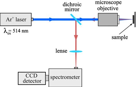 7: A schematic illustrating the working principle of the Raman... | Download Scientific Diagram