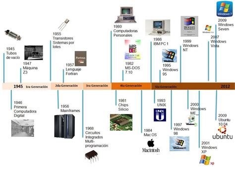 Linea Del Tiempo Generaciones De Las Computadoras Timeline Timetoast T