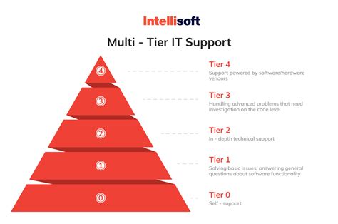 IT Support Levels Explained L1 L2 L3 Tiers And How To 46 OFF