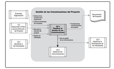 Diagrama De Flujo De Datos Planificar La Gestión De Las Comunicaciones Download Scientific