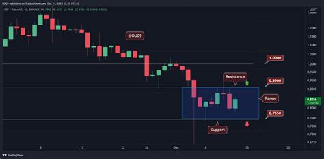 Ripple Price Analysis Xrp Consolidates In A Tight Range Is A Big Move