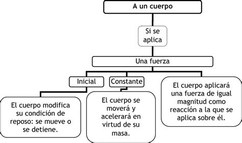 Mapa Conceptual De Las Leyes De Newton Mapasytemas Udocz