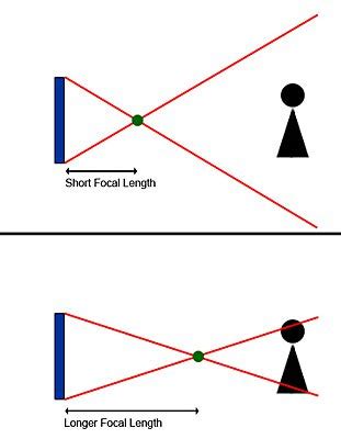 What Is Focal Length