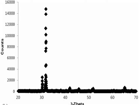 Xrd Pattern Of A Raw Dolomite And B Charred Dolomite At 700 • C For Download Scientific