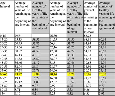 Life Expectancy And Healthy Life Expectancy By Age And Gender Download Table