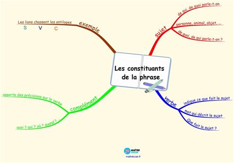 Carte Mentale Les Constituants De La Phrase Ce1 Ce2 Maître Lucas