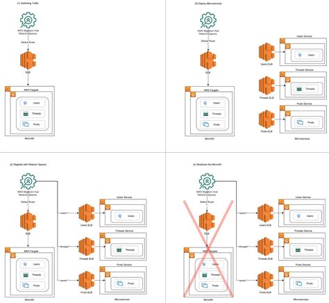 Community Break A Monolithic Application Into Microservices With Aws