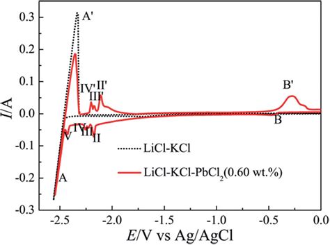 Cyclic Voltammograms Of LiCl KCl Melts Before Dotted Curve And After