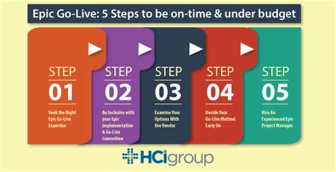 Epic Go Live 5 Steps To Be On Time And Under Budget