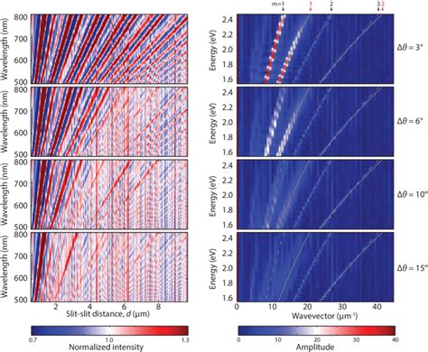 Fig S9 Experimental Spp Energy Momentum Dispersion Curves Left