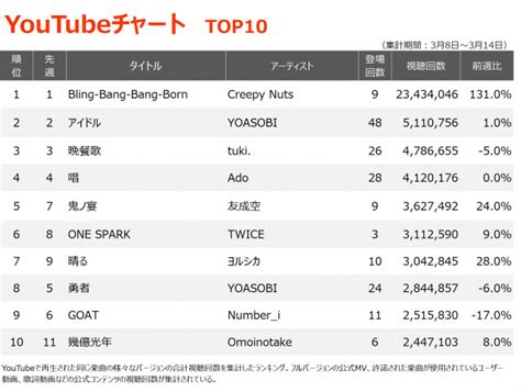 YouTubeチャート Creepy NutsBling Bang Bang Born4週連続1位 THE FIRST TAKE