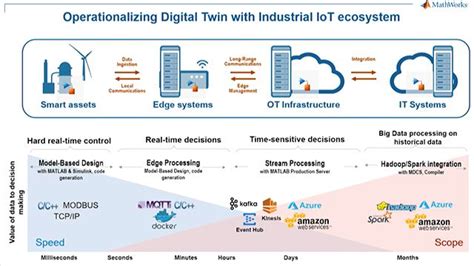 Digital Twins For Smart Manufacturing MATLAB