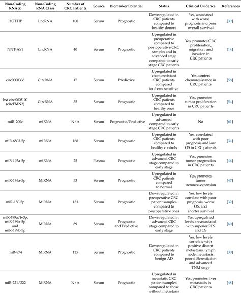 Figure 1 From Insights On The Biomarker Potential Of Exosomal Non