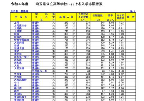 〈2022年度入試〉埼玉県 公立高校「志願者数（2月15日付け）」発表 全日制110倍 令和4年度 よみうり進学メディア