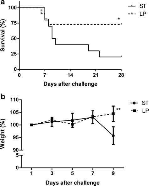 Survival A And Body Weight Evolution B In Mice Treated Lp Or Not