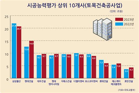 건설업체 시공능력평가 ‘삼성물산 10년째 1위