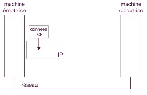 Le Protocole Tcpip Mymaxicours