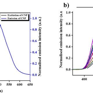 A Excitation And Emission Spectra Of CNP In 1 1 Water Acetonitrile