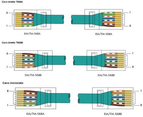 Gigabit Ethernet vs Fast Ethernet qual è la differenza Medge