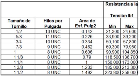 Tabla De Dureza Tornillos