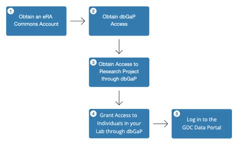 Obtaining Access To Controlled Data NCI Genomic Data Commons