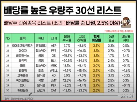 달러 배당금 받는 미국 배당주 투자 Tip 고배당주 30개 네이버 블로그