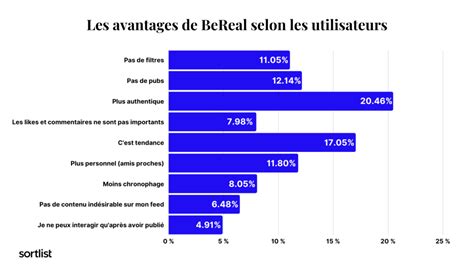 BeReal 90 des utilisateurs ne postent pas leur première photo