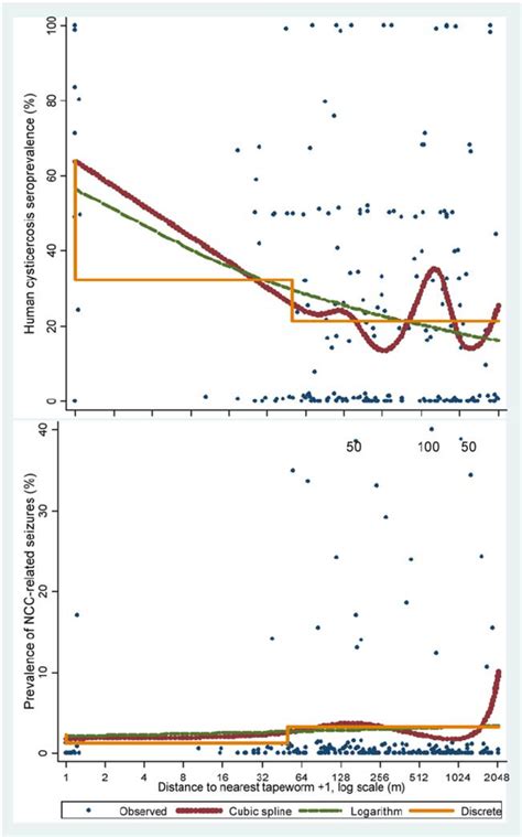 Household Level Prevalence Of Human Cysticercosis Seroprevalence And