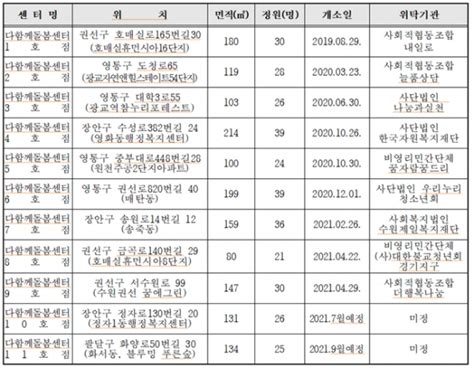 ‘수원시 다함께돌봄센터 11호점 9월 개소