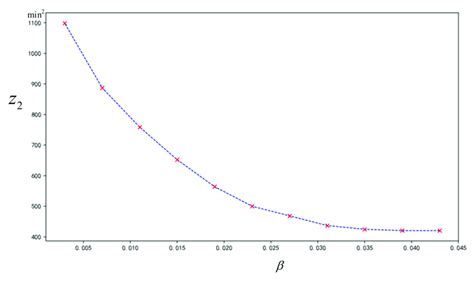 Variation Of Objective Function Z 2 With β Download Scientific Diagram