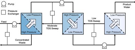 Guide to commercial draw solutions | ForwardOsmosisTech