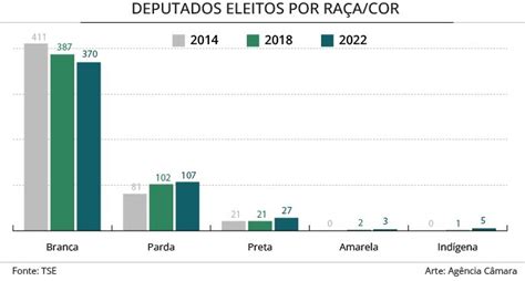 Candidatos que se autodeclaram brancos têm quase 4 vezes mais chances