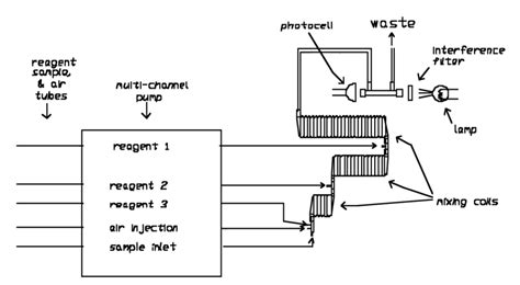 1 A generalized continuous ßow analyzer schematic picture Download