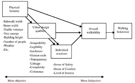 Proximal Role Of Individual Reactions To Physical Features In