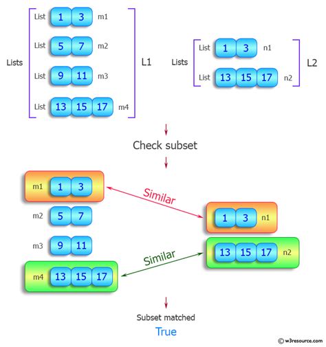 Python Check If A Nested List Is A Subset Of Another Nested List