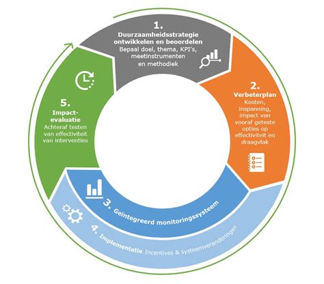 Klimaatverandering And Duurzaamheid Wur