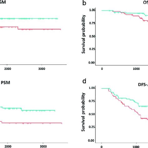 Kaplan Meier Survival Curves Of Os And Dfs For Patients In The Visceral