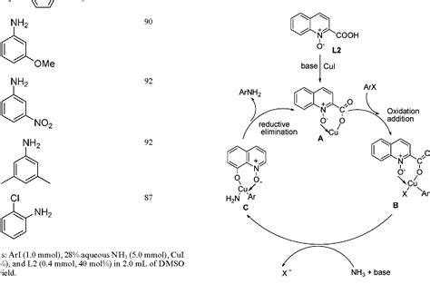 Table 1 From An Efficient Copper Catalyzed Synthesis Of Anilines By Employing Aqueous Ammonia