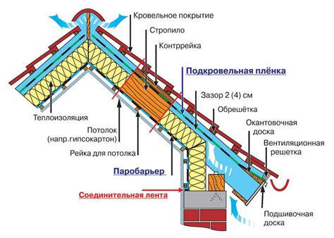 Как рассчитать утеплитель на крышу: правила выбора, толщина материала