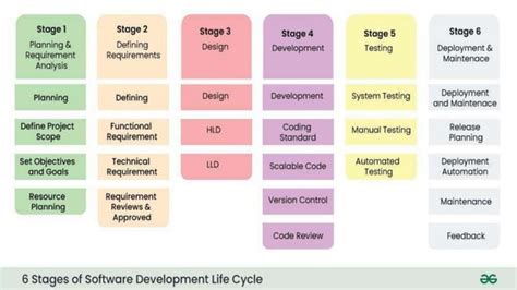 Software Development Lifecycle Sdlc Ppt