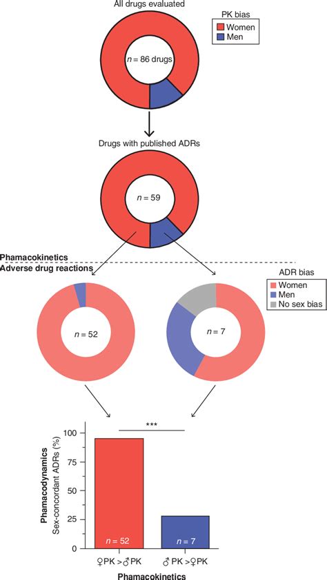 Figure 1 From Pervasive Neglect Of Sex Differences In Biomedical Research Semantic Scholar