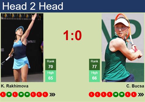 H2H Prediction Of Kamilla Rakhimova Vs Cristina Bucsa In Wimbledon