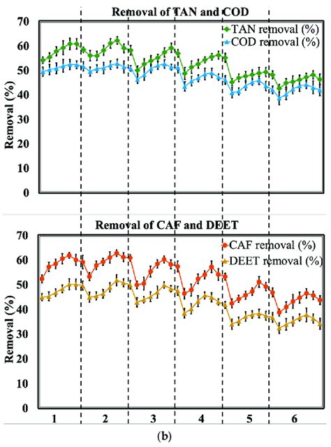 The performance of (a) reactor 1 and (b) reactor 2 in removing TAN ...