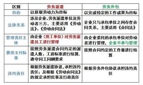 劳务承揽、劳务派遣和外包的区别宝航人力资源公司