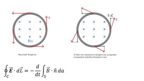 Electromagnetism Faradays Law Induced Electric Field Physics Stack