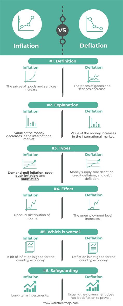 Difference Between Inflation And Deflation With Infographics